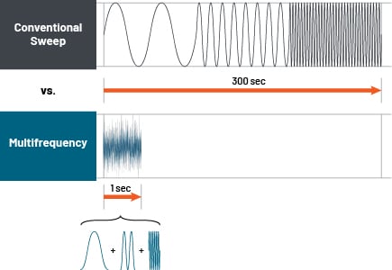 Diagram shows how a conventional swept impedance measurement can take 300 seconds, while a multi-frequency rapidEIS measurement can take just 1 second