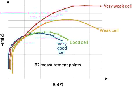 EIS plots showing real versus imaginary components of impedance at multiple frequencies, for good cells to weak cells.