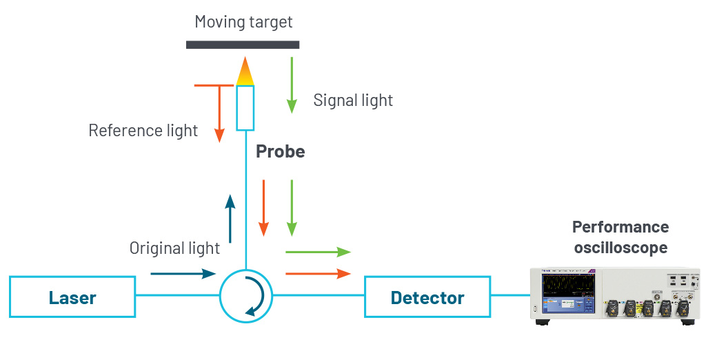 Block diagram of a PDV testing showing a laser directing a beam at a moving target and the oscilloscope capturing the single shot event.