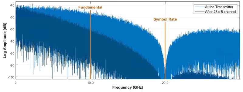 Graph showing the shows the frequency (x-axis) content of𠊊 20 Gb/s PRBS signal before and after channel loss.
