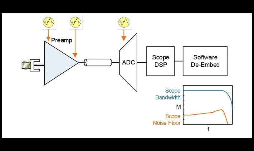Blog diagram illustrating the traditional oscilloscope signal path with software de-embed.