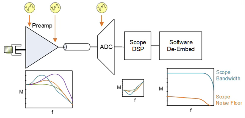 Block diagram illustrating oscilloscope noise with de-embed and QuietChannel technology.