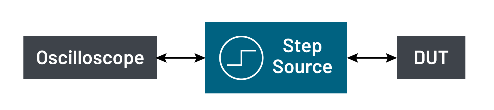 TDR setup showing an oscilloscope, step source, and device under test