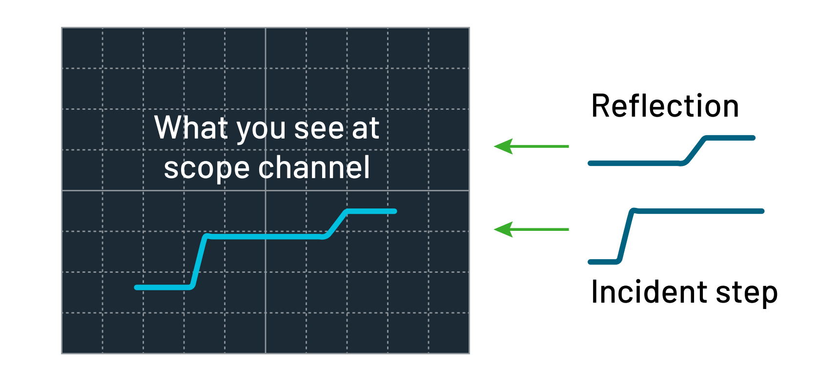 TDR waveform showing an incident step and reflected signal on the oscilloscope