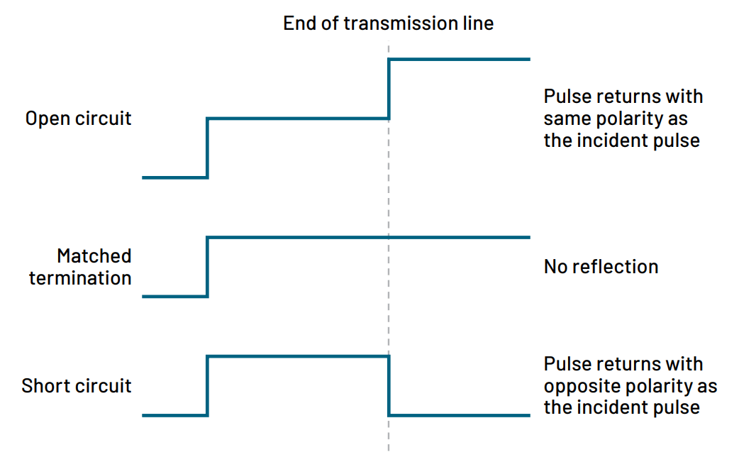 TDR waveforms for open, matched, and short circuit terminations