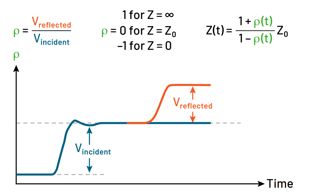 TDR reflection coefficient graph showing reflected voltage over time
