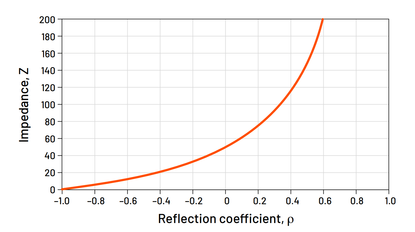 Graph showing impedance as a function of reflection coefficient