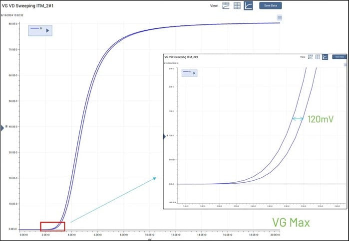 Screenshot showing hysteresis effect of Id vs. Vg curve of SiC MOSFET