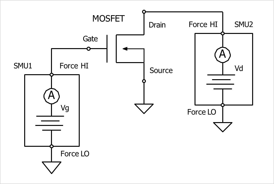 Line art drawing showing simplified SMU connections to the gate and drain terminals of the power MOSFET.