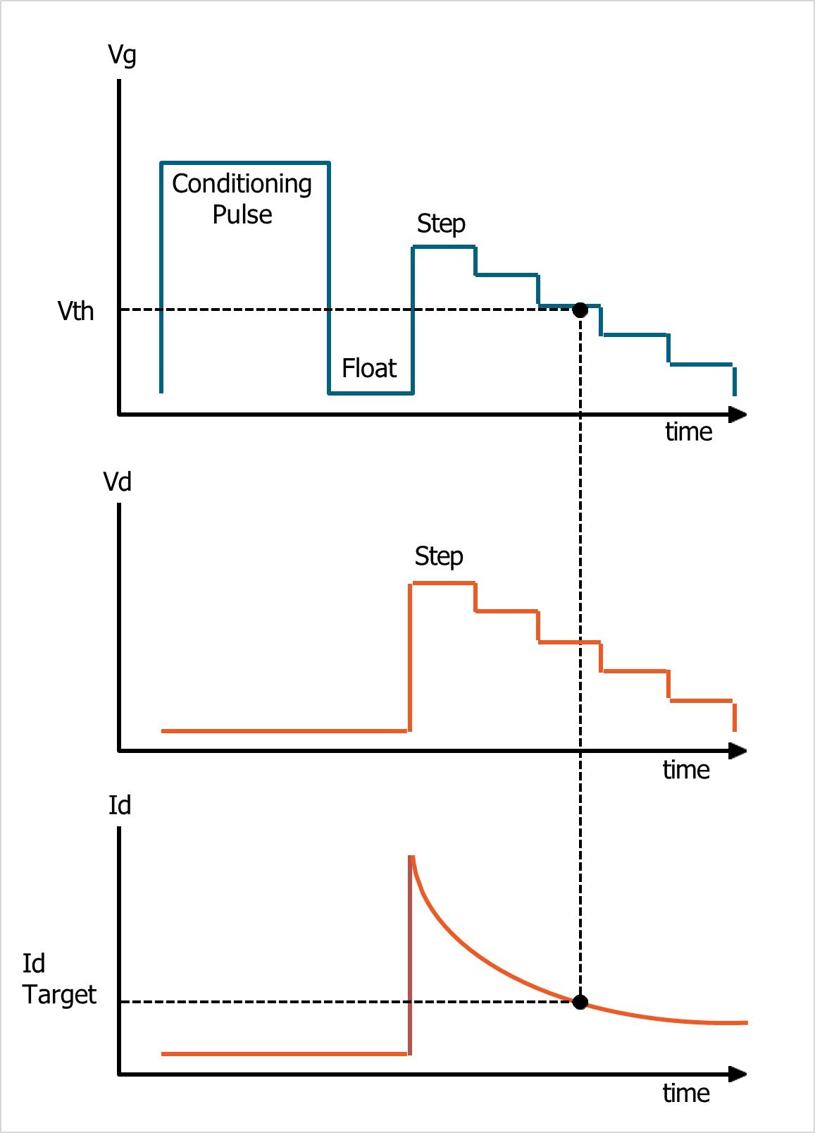 Line are drawing of gate voltage (Vg), drain voltage (Vd), and drain current (Id) timing diagrams of the sic-mosfet-vth-vgvdsweep-smu test.