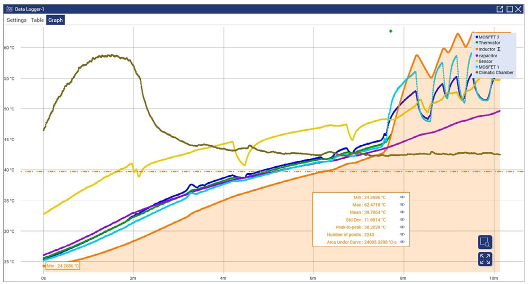 A screenshot of the graph with statistics applied to the Inductor trace.