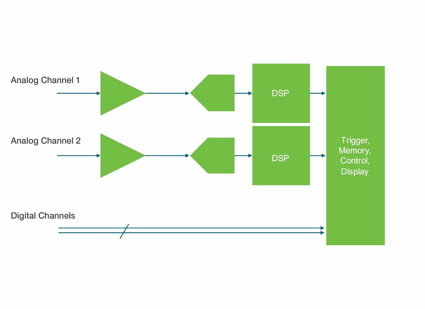 Analog vs. Digital Trigger | Tektronix