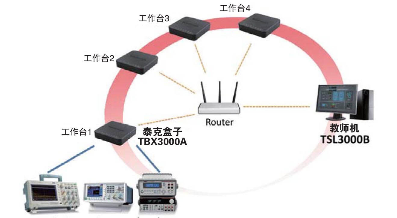 Smart-lab_Structure