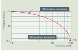 Oscilloscope bandwidth considerations