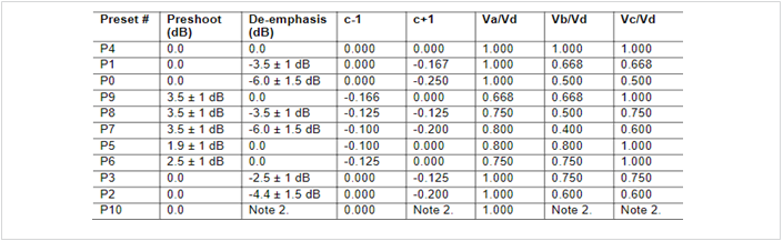 Tx Preset Ratios and Corresponding Coefficient Values