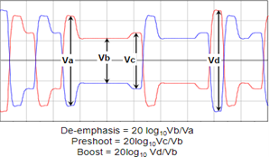 Definition of Tx Voltage Levels and Equalization Ratios