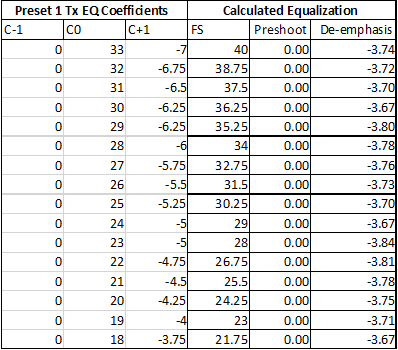 Preset 1 Rx Test Table