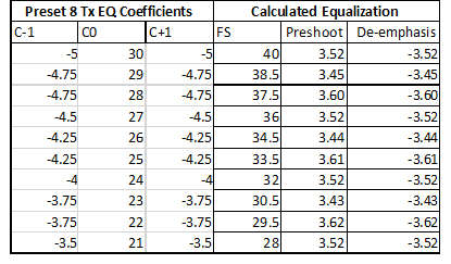Preset 8 Rx Test Table