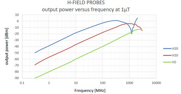 Details about   2pcs EMI Near-field Magnetic Field Probe 9KHz-3GHz Electric Field Probes 