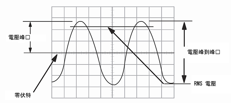 Using an oscilloscope for power law