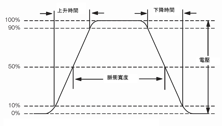 Use an oscilloscope to measure rise time and pulse width