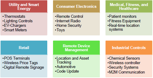 Typical applications using WiFi modules 121420Selecting20a20WiFi20module