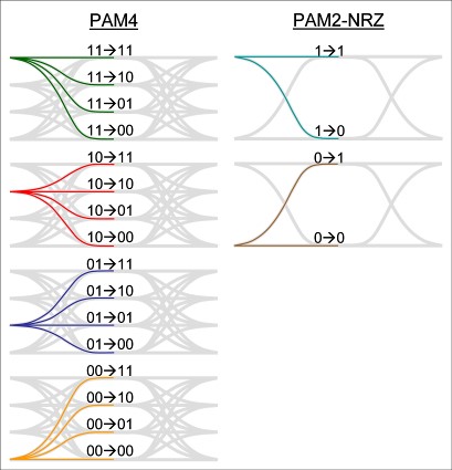 Time to Get Ready for PAM4! | Tektronix