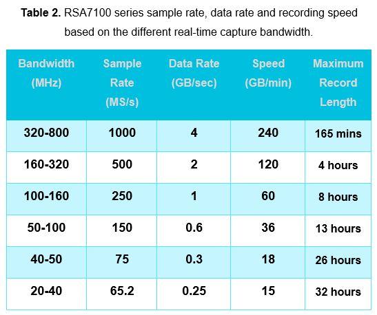 table2_RSA7100_sample_rate