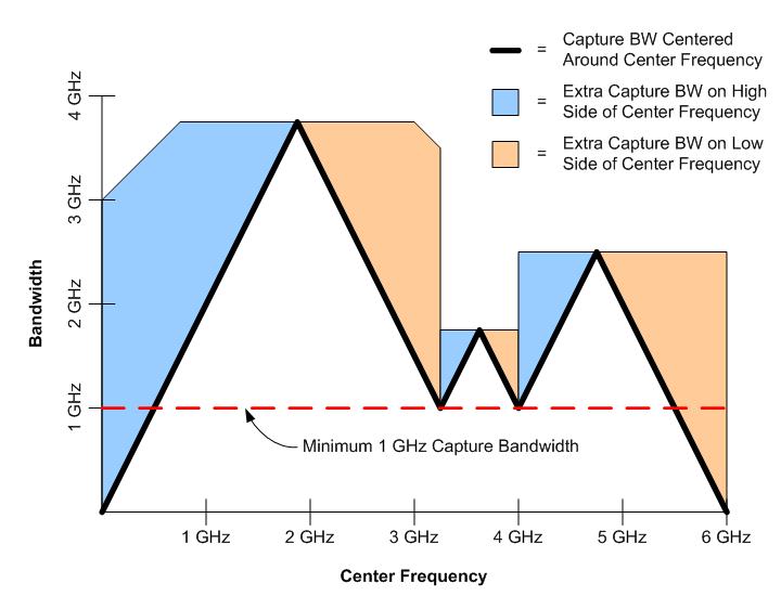 RF Capture Bandwidth on the Mixed Domain Oscilloscope | Tektronix