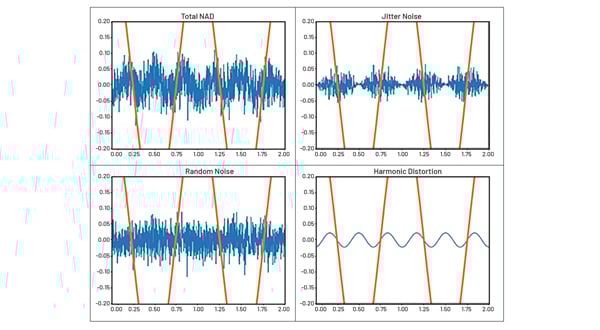 Four graphs showing different types of signal distortion. Upper left shows Total NAD, upper right shows Jitter noise, lower left shows random noise, and lower right shows harmonic distortion.