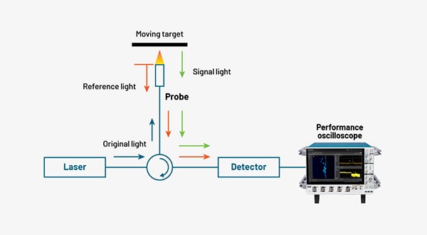 Block diagram of a PDV testing showing a laser directing a beam at a
moving target and the oscilloscope capturing the single shot event.