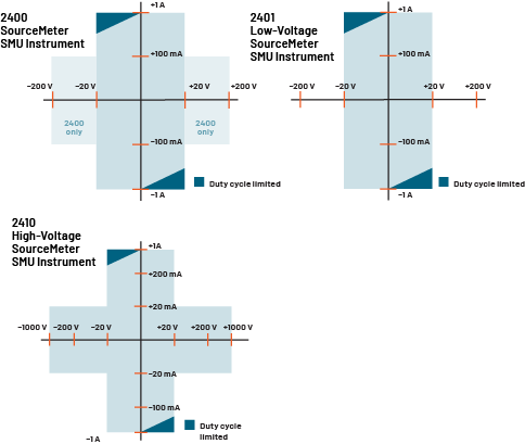 SMU I-V Quadrants diagrams for the 2400, 2401, and 2410
