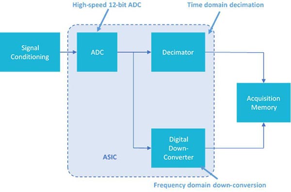 FIGURE 2. Les convertisseurs de fréquence numériques (downconverters) implémentés sur un circuit ASIC personnalisé intégré aux MSO des séries 4, 5 et 6 de Tektronix permettent la visualisation simultanée des formes d'onde et du spectre des signaux avec la possibilité de les ajuster indépendamment.