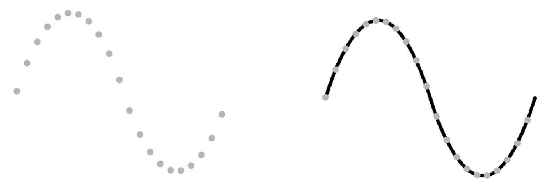(Left) A series of sampled points representing a sine wave; (Right) the reconstructed sine wave.