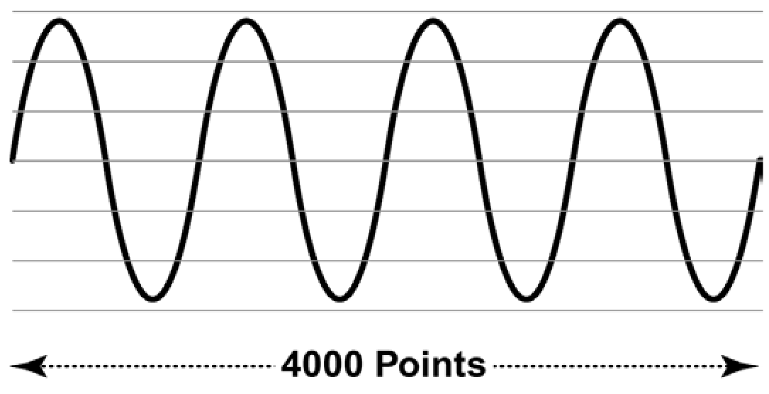 Using four stored waveforms and a 100 MHz clock, a 100 kHz signal is produced.
