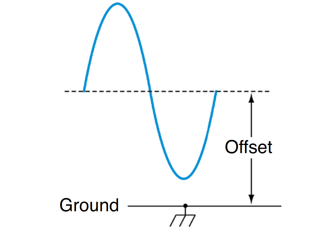 The offset voltage describes the DC component of a signal containing both AC and DC values