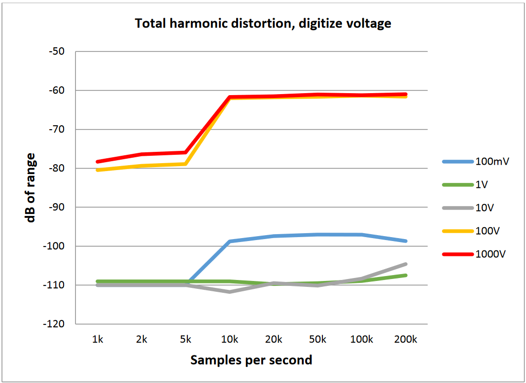 DC-COUPLED TOTAL HARMONIC DISTORTION (THD), TYPICAL