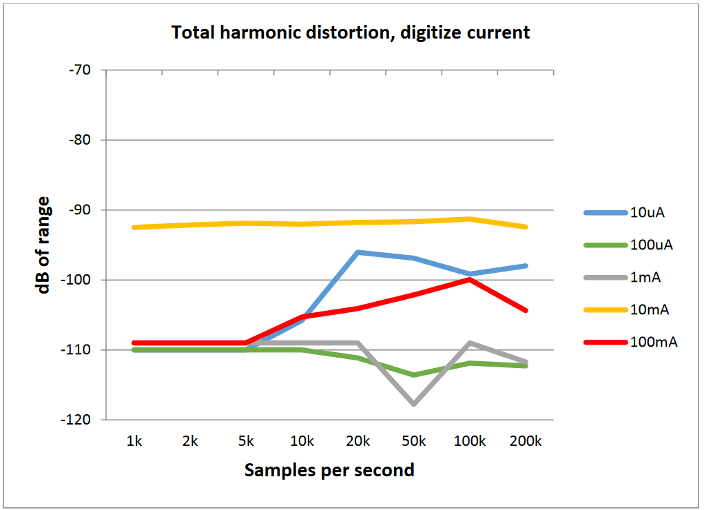 TOTAL HARMONIC DISTORTION (THD), TYPICAL