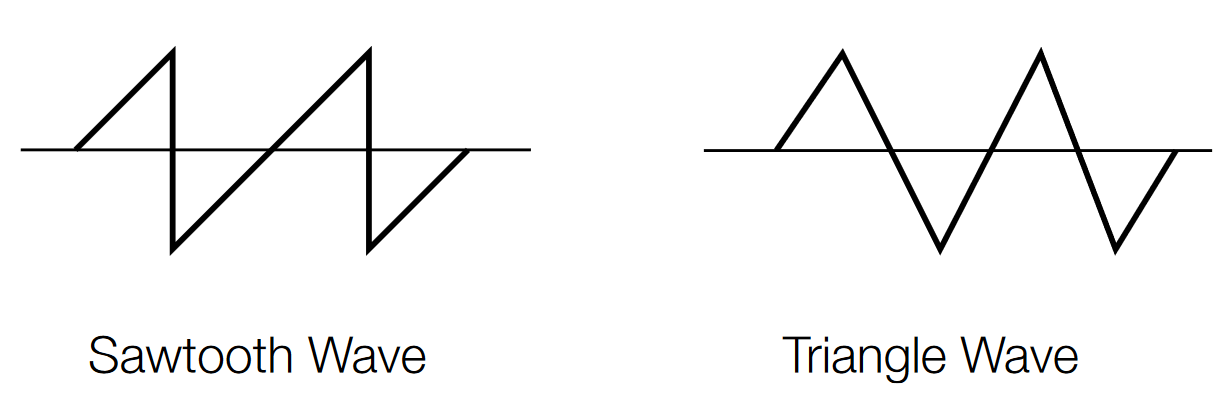 Sawtooth and triangle waves.