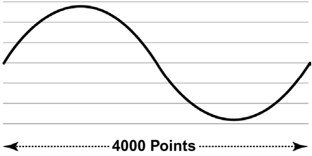 At a clock frequency of 100 MHz, the single 4000-point waveform is delivered as a 25 kHz output signal.