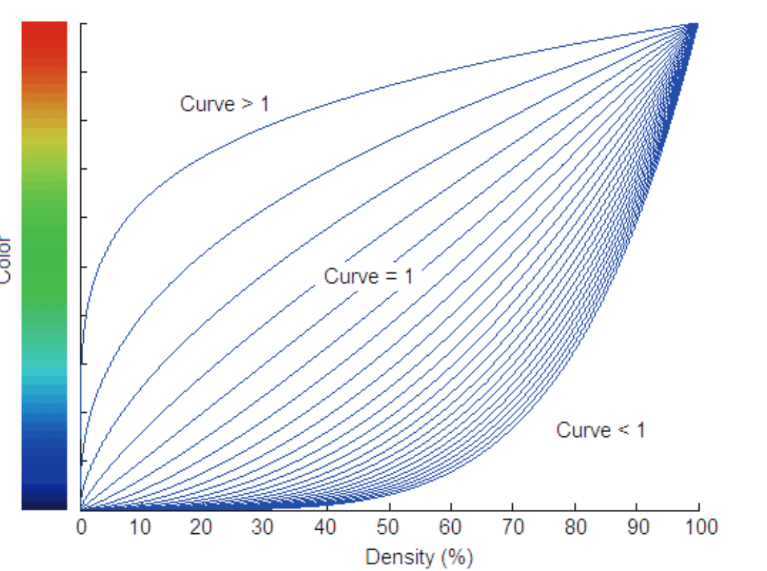 The representative color curve mapping for the