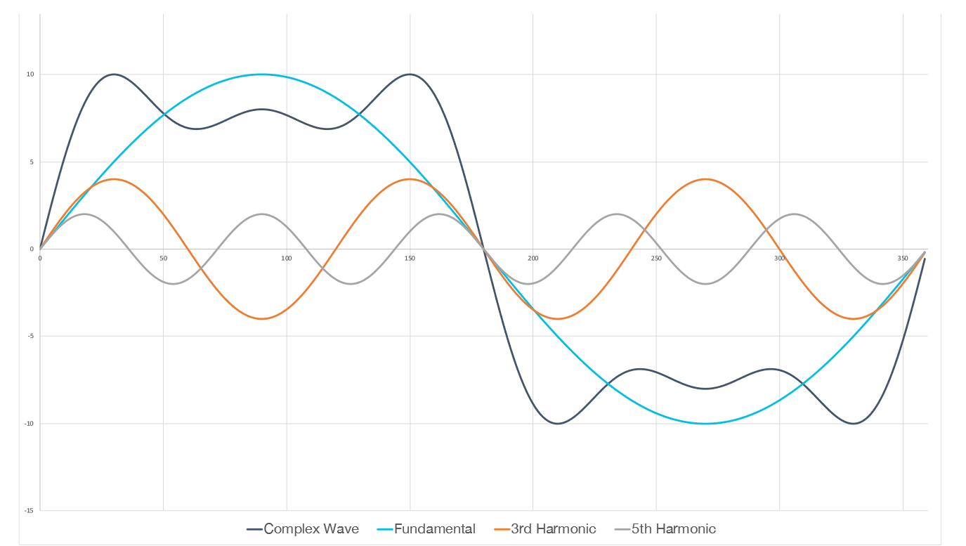 FIG 01. Square waves and pulses include higher frequencies than the fundamental frequency