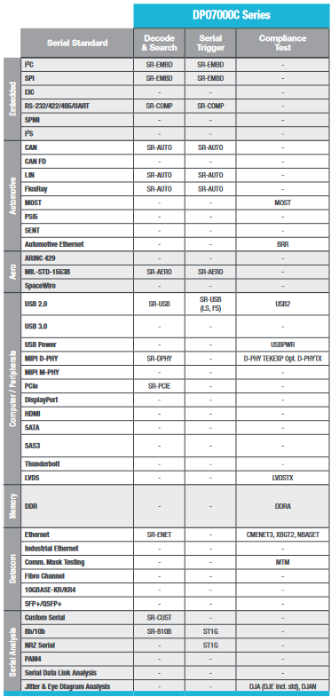 SERIAL SUPPORT BY OSCILLOSCOPE SERIES AND REQUIRED OPTIONAL SOFTWARE
