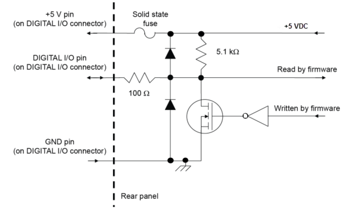 Direct Measurements