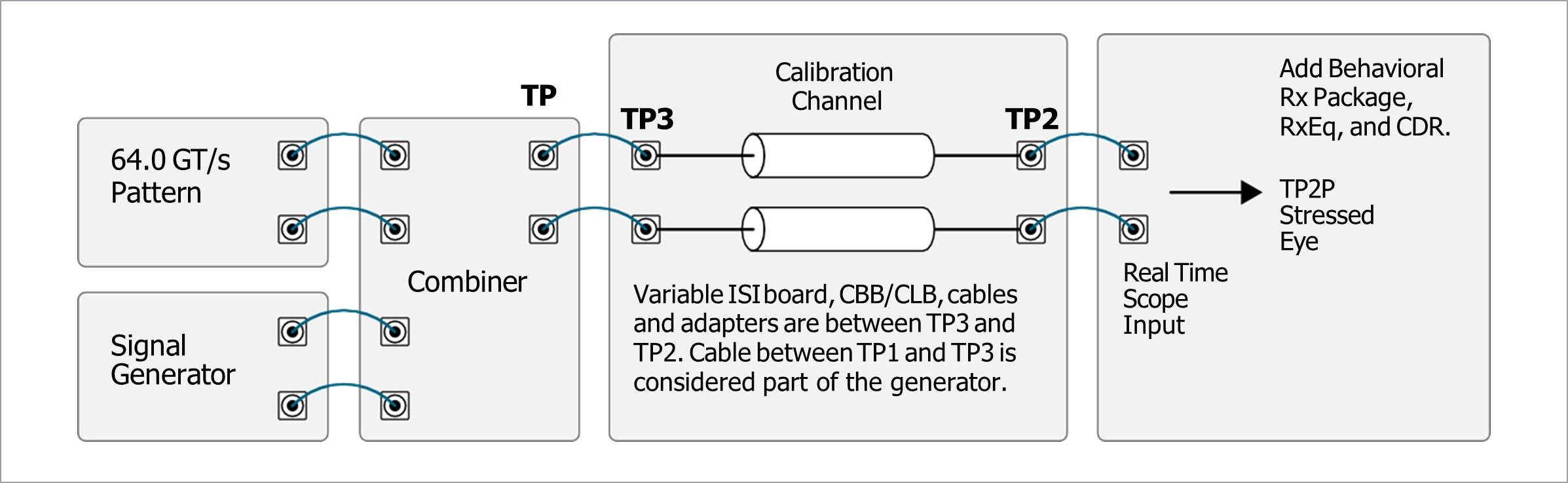 Diagram showing short channel BERT stress calibration for PCIe 6.0 RX testing.