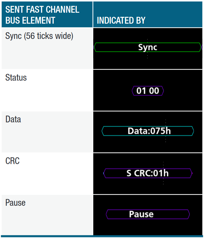 SENT FAST CHANNEL BUS ELEMENT