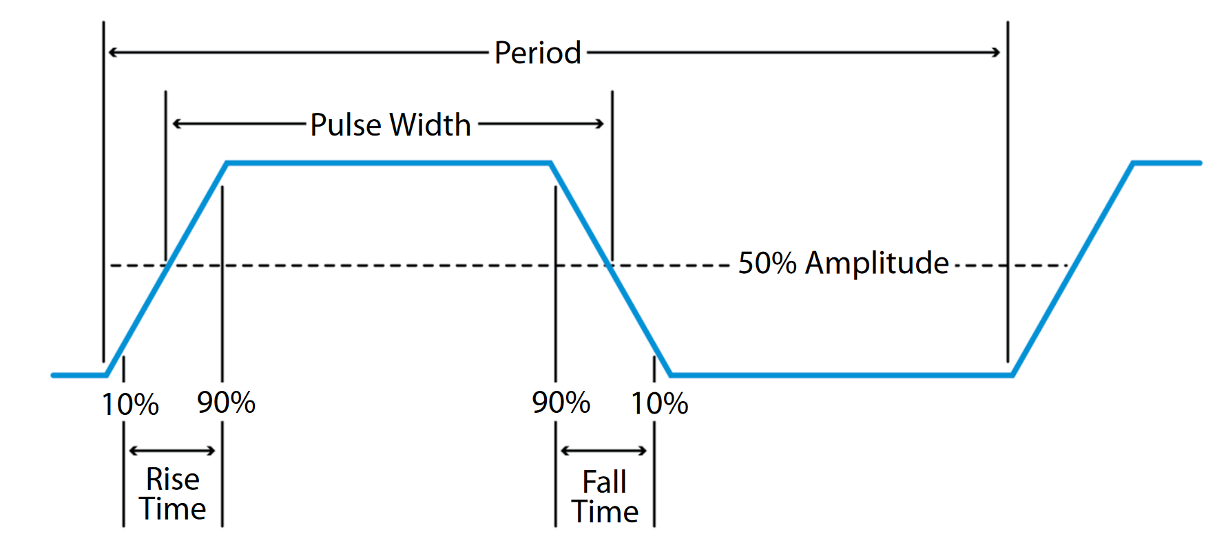 Basic pulse characteristics