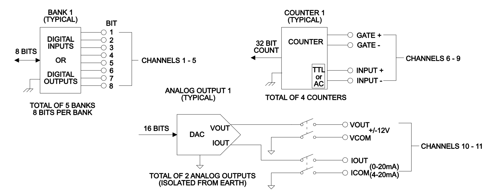 channels