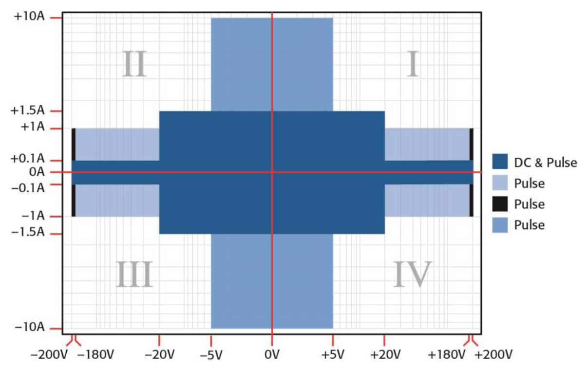 DC Power pulse graph