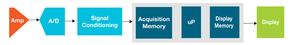 オシロスコープのブロック図